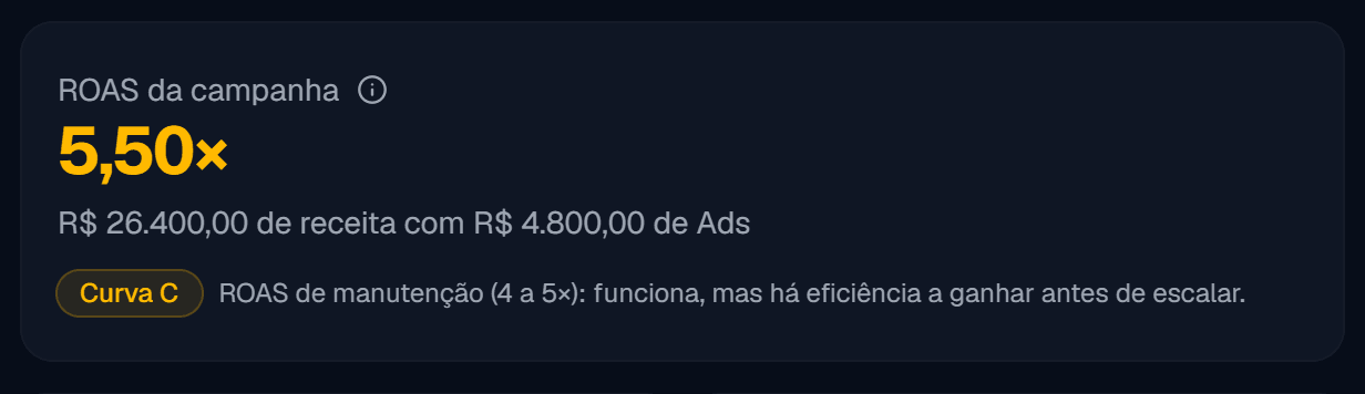 Resultado do analisador de anúncios: ROAS de 5,50 vezes na curva C