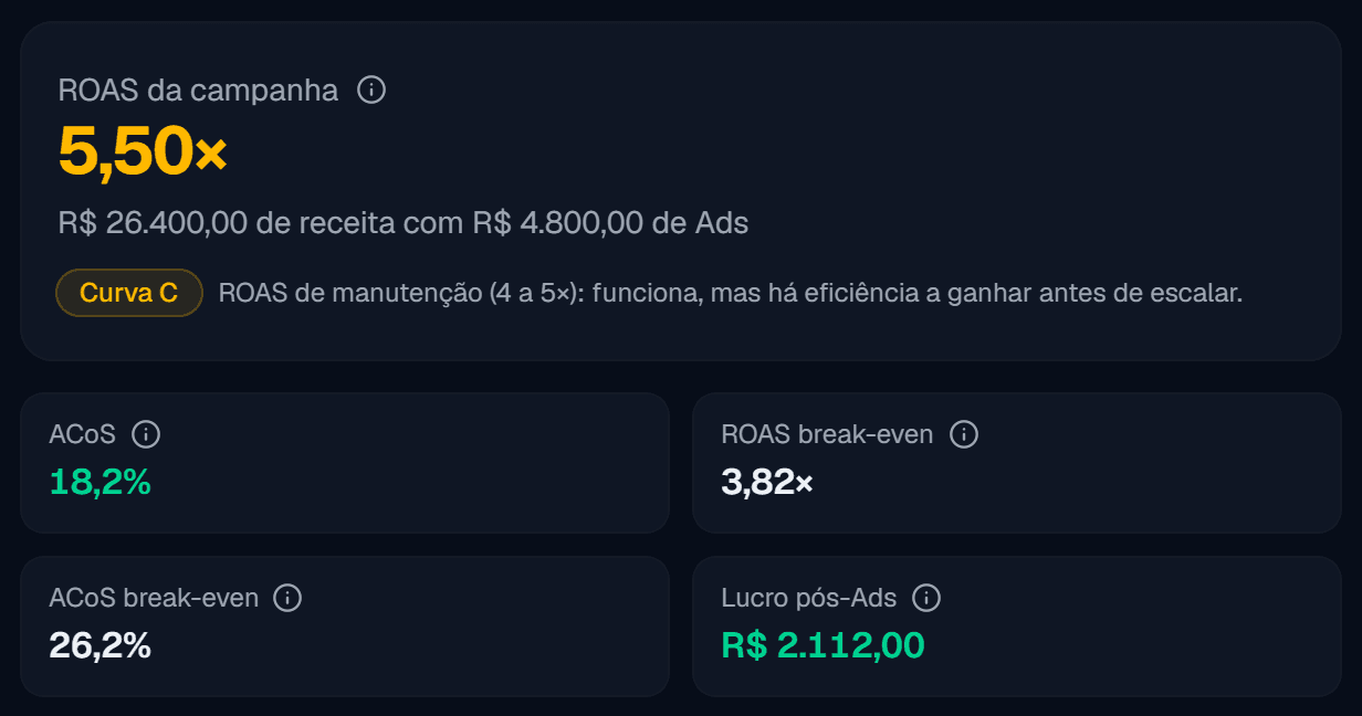 Painel do analisador de anúncios mostrando ROAS de 5,50 vezes, ACoS de 18,2 por cento, break-even de 3,82 vezes e lucro pós Ads de R$ 2.112,00