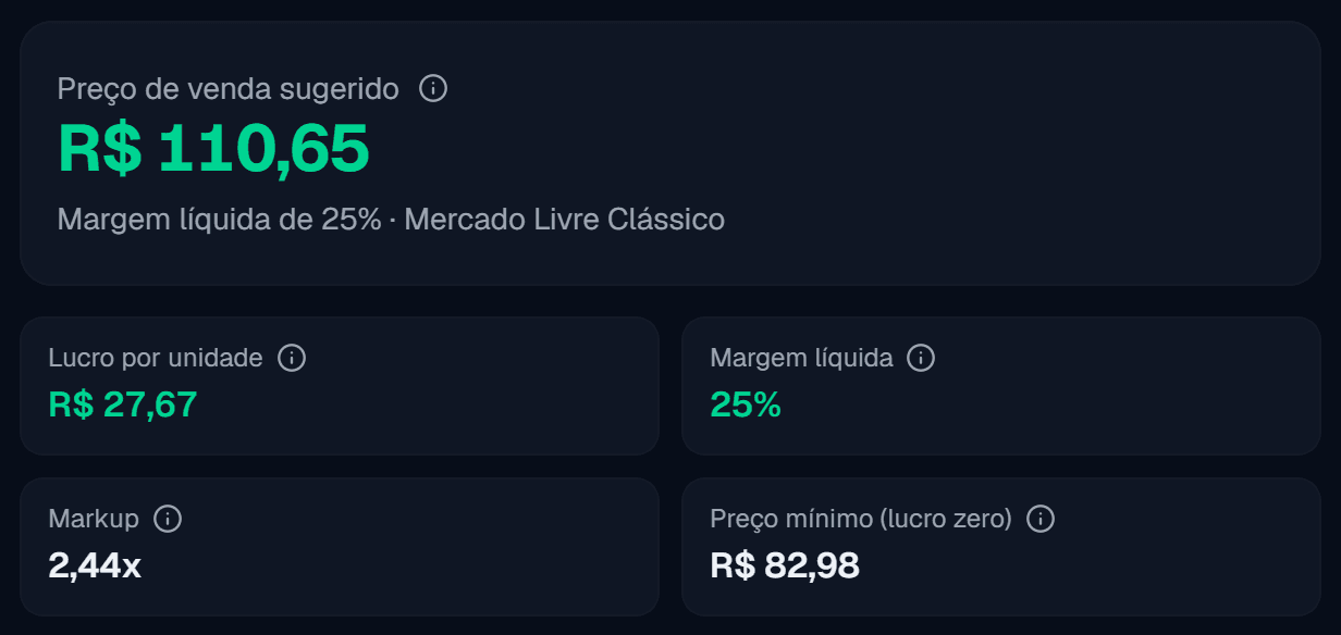 Painel de resultado da calculadora de precificação: preço sugerido de R$ 110,65, lucro de R$ 27,67 por unidade, margem de 25% e markup de 2,44 vezes