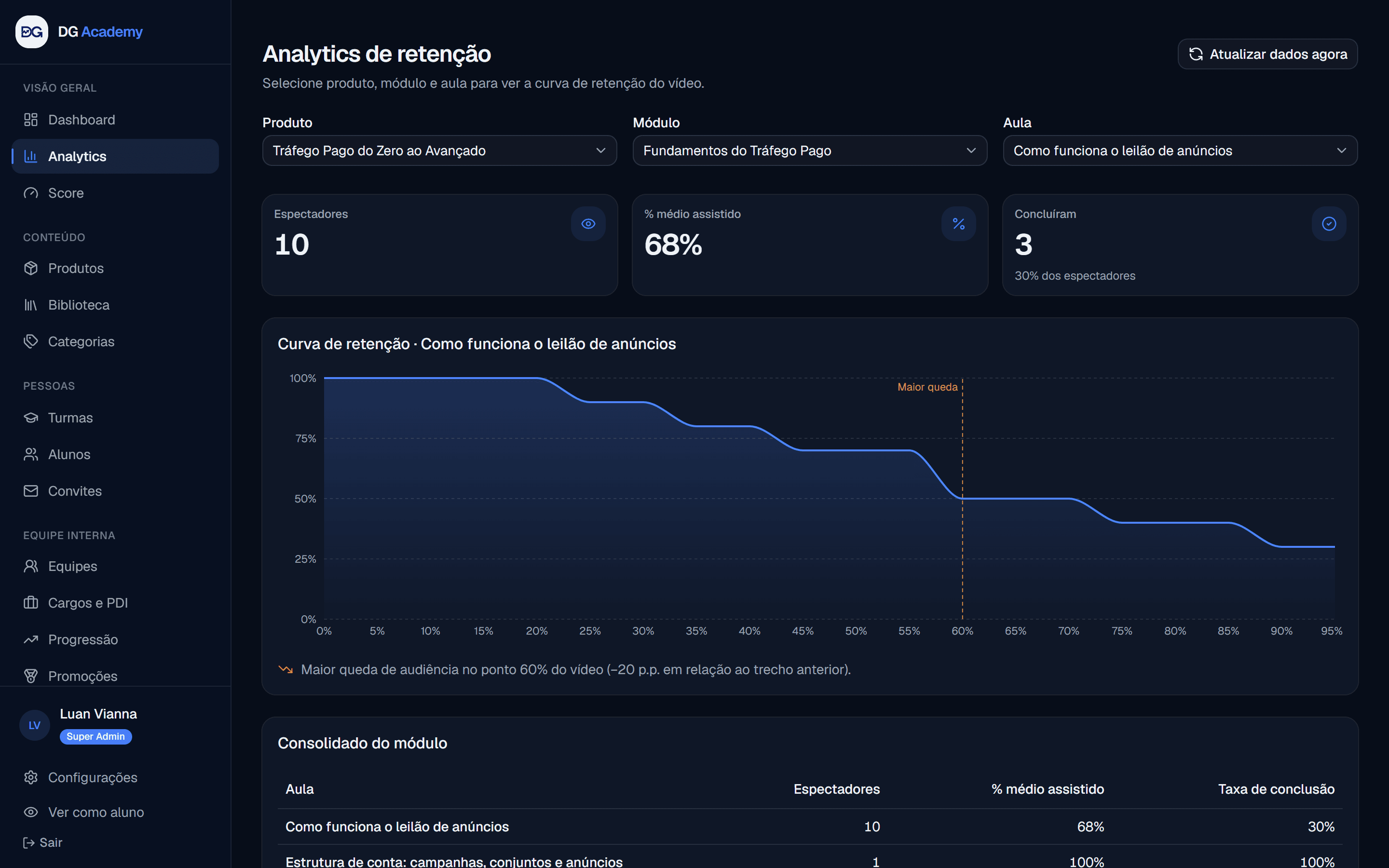 Curva de retenção de uma aula no painel de analytics da DG Academy